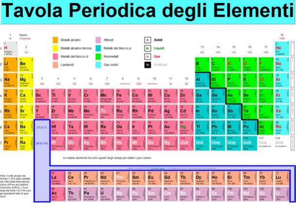 tavola periodica